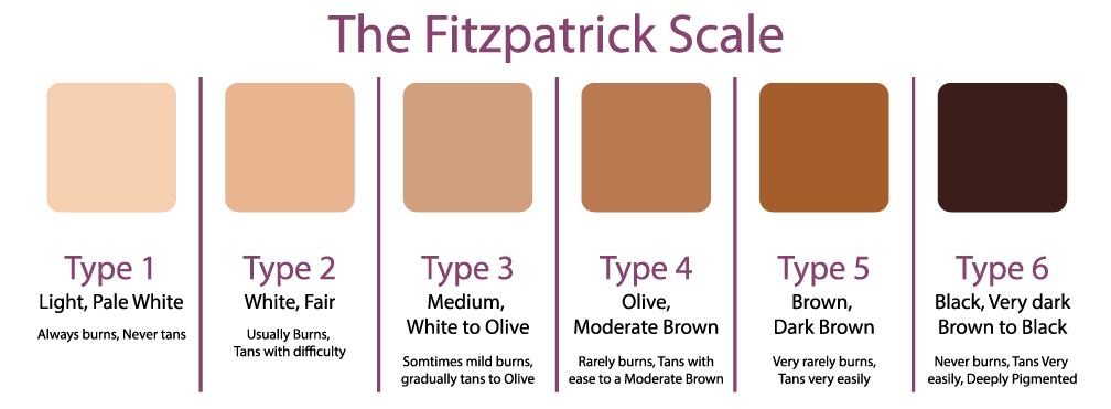 fitzpatrick scale